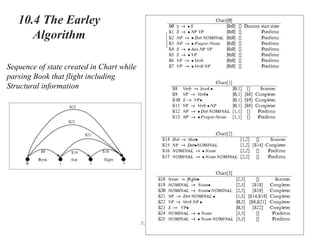 Parsing with CFG 171
10.4 The Earley
Algorithm
Sequence of state created in Chart while
parsing Book that flight including
Structural information
 
