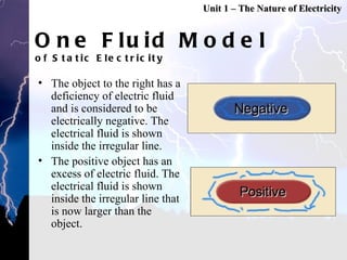 One Fluid Model of Static Electricity The object to the right has a deficiency of electric fluid and is considered to be electrically negative. The electrical fluid is shown inside the irregular line. The positive object has an excess of electric fluid. The electrical fluid is shown inside the irregular line that is now larger than the object. Unit 1 – The Nature of Electricity 