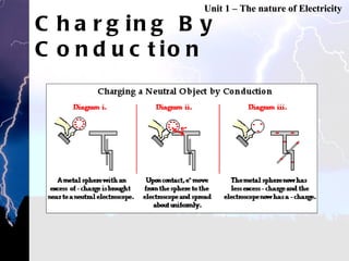 Charging By Conduction Unit 1 – The nature of Electricity 