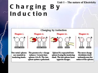 Charging By Induction Unit 1 – The nature of Electricity 
