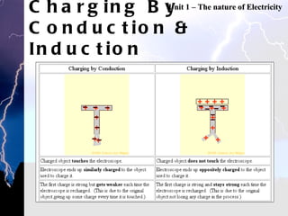 Charging By Conduction & Induction Unit 1 – The nature of Electricity 