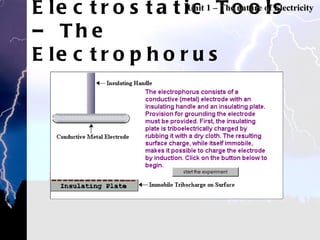 Electrostatic Tools – The Electrophorus Unit 1 – The nature of Electricity 