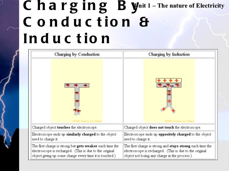 Unit 1 Static Electricity