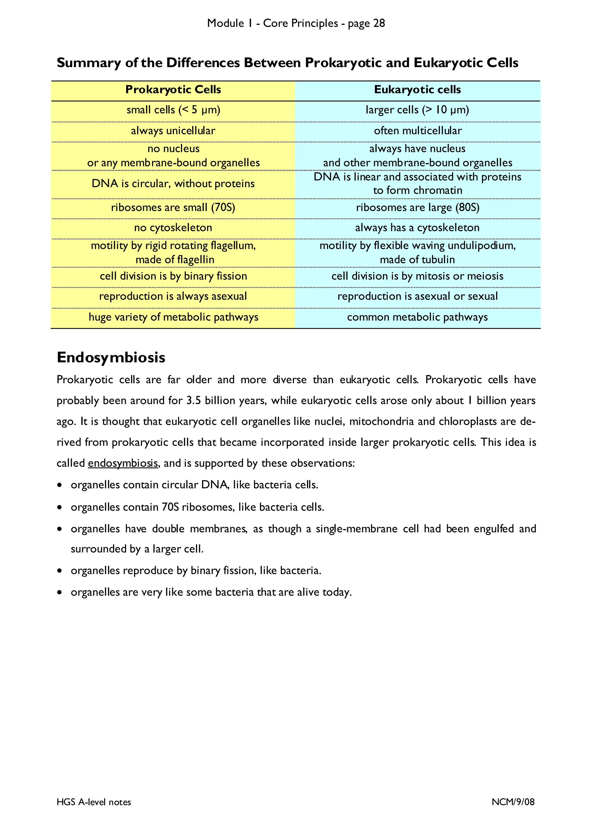 Module 1 - Core Principles - page 28

Summary of the Differences Between Prokaryotic and Eukaryotic Cells
Prokaryotic Cells

Eukaryotic cells

small cells (< 5 m)

larger cells (> 10 m)

always unicellular
no nucleus
or any membrane-bound organelles

ribosomes are small (70S)

often multicellular
always have nucleus
and other membrane-bound organelles
DNA is linear and associated with proteins
to form chromatin
ribosomes are large (80S)

no cytoskeleton
motility by rigid rotating flagellum,
made of flagellin
cell division is by binary fission

always has a cytoskeleton
motility by flexible waving undulipodium,
made of tubulin
cell division is by mitosis or meiosis

reproduction is always asexual

reproduction is asexual or sexual

huge variety of metabolic pathways

common metabolic pathways

DNA is circular, without proteins

Endosymbiosis
Prokaryotic cells are far older and more diverse than eukaryotic cells. Prokaryotic cells have
probably been around for 3.5 billion years, while eukaryotic cells arose only about 1 billion years
ago. It is thought that eukaryotic cell organelles like nuclei, mitochondria and chloroplasts are derived from prokaryotic cells that became incorporated inside larger prokaryotic cells. This idea is
called endosymbiosis, and is supported by these observations:
• organelles contain circular DNA, like bacteria cells.
• organelles contain 70S ribosomes, like bacteria cells.
• organelles have double membranes, as though a single-membrane cell had been engulfed and
surrounded by a larger cell.
• organelles reproduce by binary fission, like bacteria.
• organelles are very like some bacteria that are alive today.

HGS A-level notes

NCM/9/08

 