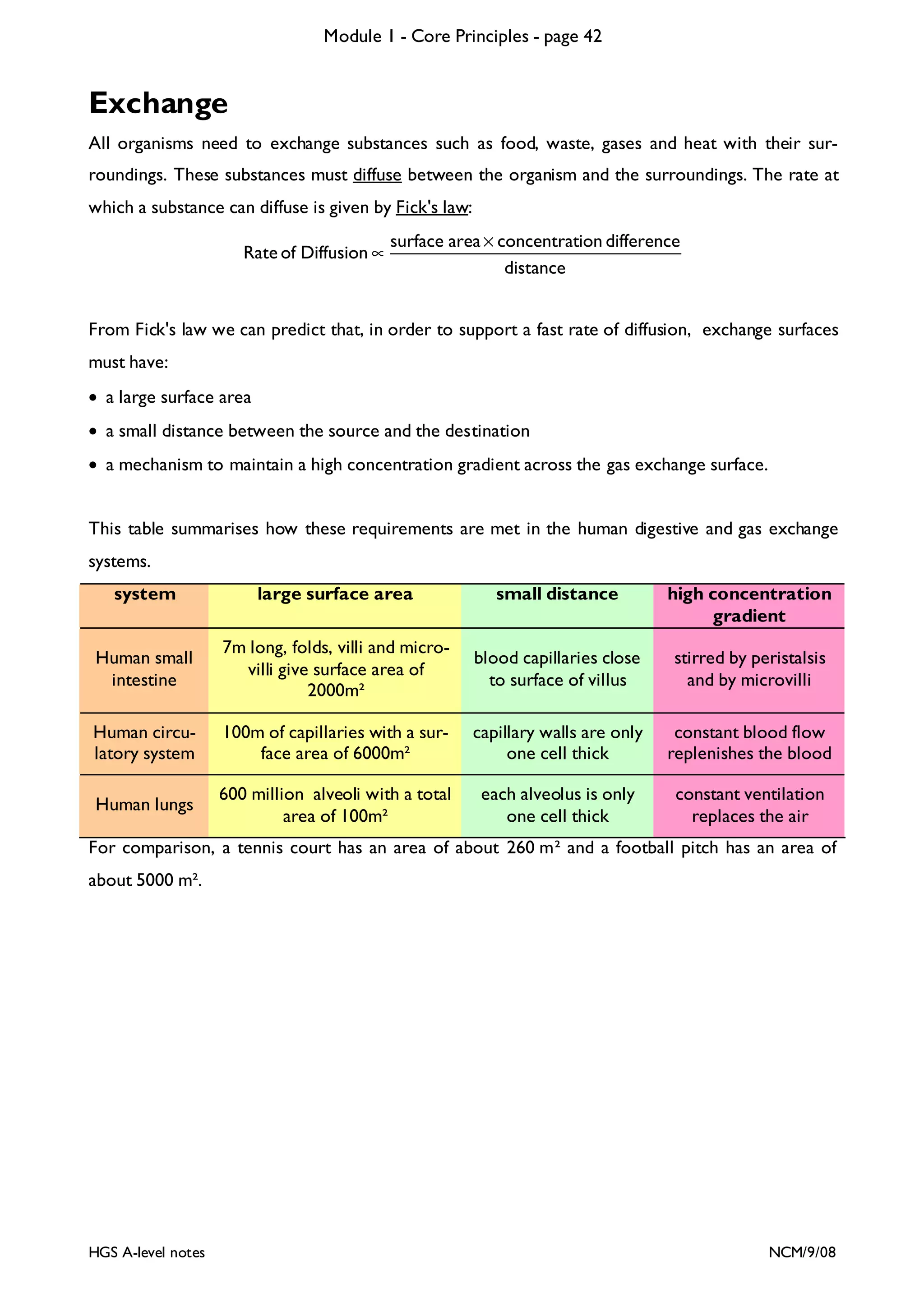 Module 1 - Core Principles - page 42

Exchange
All organisms need to exchange substances such as food, waste, gases and heat with their surroundings. These substances must diffuse between the organism and the surroundings. The rate at
which a substance can diffuse is given by Fick's law:
Rate of Diffusion ∝

surface area × concentration difference
distance

From Fick's law we can predict that, in order to support a fast rate of diffusion, exchange surfaces
must have:
• a large surface area
• a small distance between the source and the destination
• a mechanism to maintain a high concentration gradient across the gas exchange surface.
This table summarises how these requirements are met in the human digestive and gas exchange
systems.
system

large surface area

small distance

high concentration
gradient

Human small
intestine

7m long, folds, villi and microvilli give surface area of
2000m²

blood capillaries close
to surface of villus

stirred by peristalsis
and by microvilli

Human circulatory system

100m of capillaries with a surface area of 6000m²

capillary walls are only
one cell thick

constant blood flow
replenishes the blood

Human lungs

600 million alveoli with a total
area of 100m²

each alveolus is only
one cell thick

constant ventilation
replaces the air

For comparison, a tennis court has an area of about 260 m² and a football pitch has an area of
about 5000 m².

HGS A-level notes

NCM/9/08

 