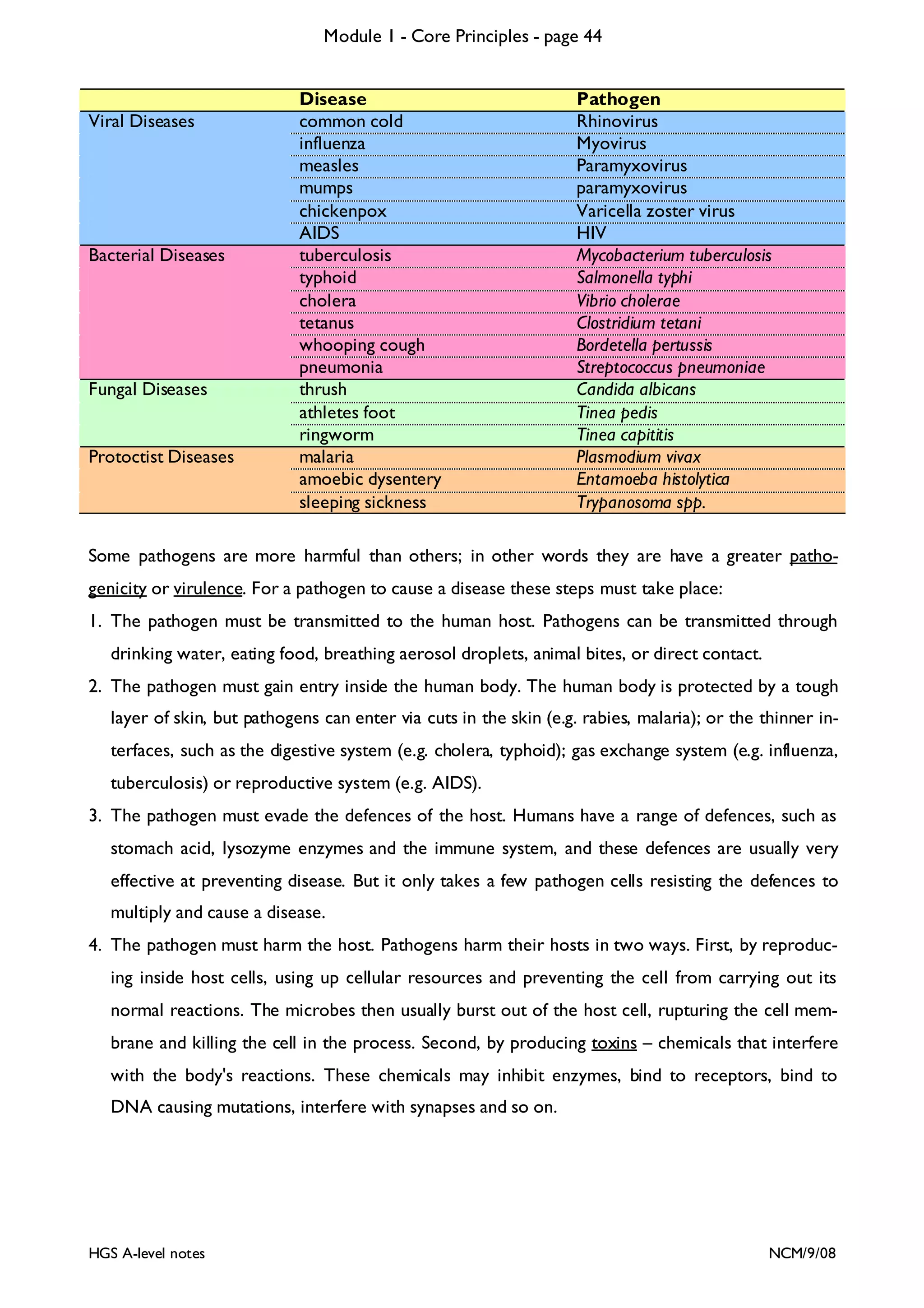 Module 1 - Core Principles - page 44

Viral Diseases

Bacterial Diseases

Fungal Diseases

Protoctist Diseases

Disease
common cold
influenza
measles
mumps
chickenpox
AIDS
tuberculosis
typhoid
cholera
tetanus
whooping cough
pneumonia
thrush
athletes foot
ringworm
malaria
amoebic dysentery
sleeping sickness

Pathogen
Rhinovirus
Myovirus
Paramyxovirus
paramyxovirus
Varicella zoster virus
HIV
Mycobacterium tuberculosis
Salmonella typhi
Vibrio cholerae
Clostridium tetani
Bordetella pertussis
Streptococcus pneumoniae
Candida albicans
Tinea pedis
Tinea capititis
Plasmodium vivax
Entamoeba histolytica
Trypanosoma spp.

Some pathogens are more harmful than others; in other words they are have a greater pathogenicity or virulence. For a pathogen to cause a disease these steps must take place:
1. The pathogen must be transmitted to the human host. Pathogens can be transmitted through
drinking water, eating food, breathing aerosol droplets, animal bites, or direct contact.
2. The pathogen must gain entry inside the human body. The human body is protected by a tough
layer of skin, but pathogens can enter via cuts in the skin (e.g. rabies, malaria); or the thinner interfaces, such as the digestive system (e.g. cholera, typhoid); gas exchange system (e.g. influenza,
tuberculosis) or reproductive system (e.g. AIDS).
3. The pathogen must evade the defences of the host. Humans have a range of defences, such as
stomach acid, lysozyme enzymes and the immune system, and these defences are usually very
effective at preventing disease. But it only takes a few pathogen cells resisting the defences to
multiply and cause a disease.
4. The pathogen must harm the host. Pathogens harm their hosts in two ways. First, by reproducing inside host cells, using up cellular resources and preventing the cell from carrying out its
normal reactions. The microbes then usually burst out of the host cell, rupturing the cell membrane and killing the cell in the process. Second, by producing toxins – chemicals that interfere
with the body's reactions. These chemicals may inhibit enzymes, bind to receptors, bind to
DNA causing mutations, interfere with synapses and so on.

HGS A-level notes

NCM/9/08

 