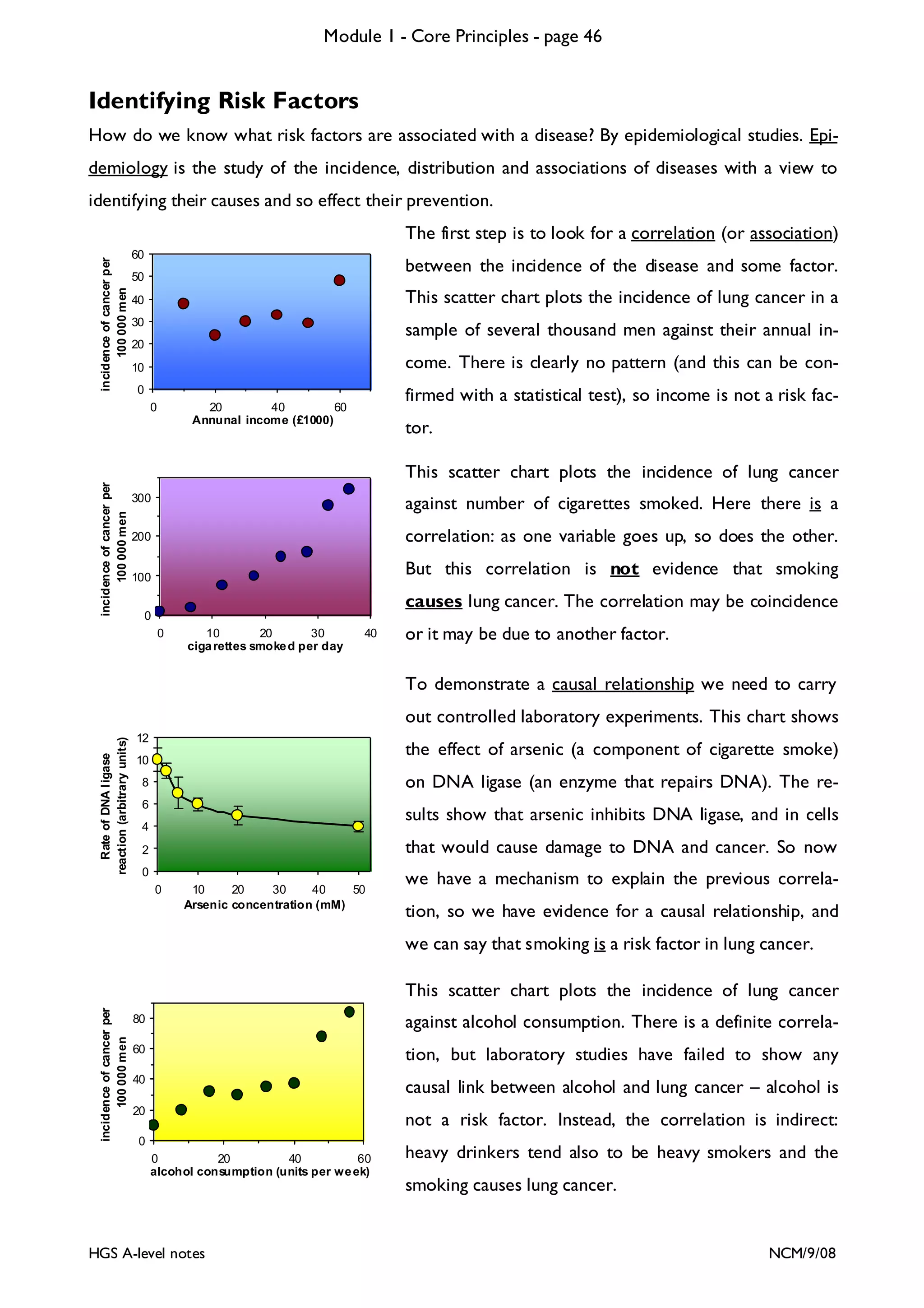 Module 1 - Core Principles - page 46

Identifying Risk Factors
How do we know what risk factors are associated with a disease? By epidemiological studies. Epidemiology is the study of the incidence, distribution and associations of diseases with a view to
identifying their causes and so effect their prevention.

incidence of cancer per
100 000 men

The first step is to look for a correlation (or association)
60

between the incidence of the disease and some factor.

50

This scatter chart plots the incidence of lung cancer in a

40
30

sample of several thousand men against their annual in-

20

come. There is clearly no pattern (and this can be con-

10
0
0

firmed with a statistical test), so income is not a risk fac-

20
40
60
Annunal income (£1000)

tor.

incidence of cancer per
100 000 men

This scatter chart plots the incidence of lung cancer
300

against number of cigarettes smoked. Here there is a

200

correlation: as one variable goes up, so does the other.

100

But this correlation is not evidence that smoking
causes lung cancer. The correlation may be coincidence

0
0

10
20
30
ciga rettes smoke d per day

40

or it may be due to another factor.
To demonstrate a causal relationship we need to carry

Rate of DNA l igase
reaction (arbitrary units)

out controlled laboratory experiments. This chart shows
12

the effect of arsenic (a component of cigarette smoke)

10

on DNA ligase (an enzyme that repairs DNA). The re-

8
6

sults show that arsenic inhibits DNA ligase, and in cells

4

that would cause damage to DNA and cancer. So now

2
0
0

10
20
30
40
50
Arsenic concentration (mM)

we have a mechanism to explain the previous correlation, so we have evidence for a causal relationship, and
we can say that smoking is a risk factor in lung cancer.

incidence of cancer per
100 000 men

This scatter chart plots the incidence of lung cancer
80

against alcohol consumption. There is a definite correla-

60

tion, but laboratory studies have failed to show any

40

causal link between alcohol and lung cancer – alcohol is

20

not a risk factor. Instead, the correlation is indirect:

0
0
20
40
60
alcohol consumption (units per we ek)

HGS A-level notes

heavy drinkers tend also to be heavy smokers and the
smoking causes lung cancer.

NCM/9/08

 