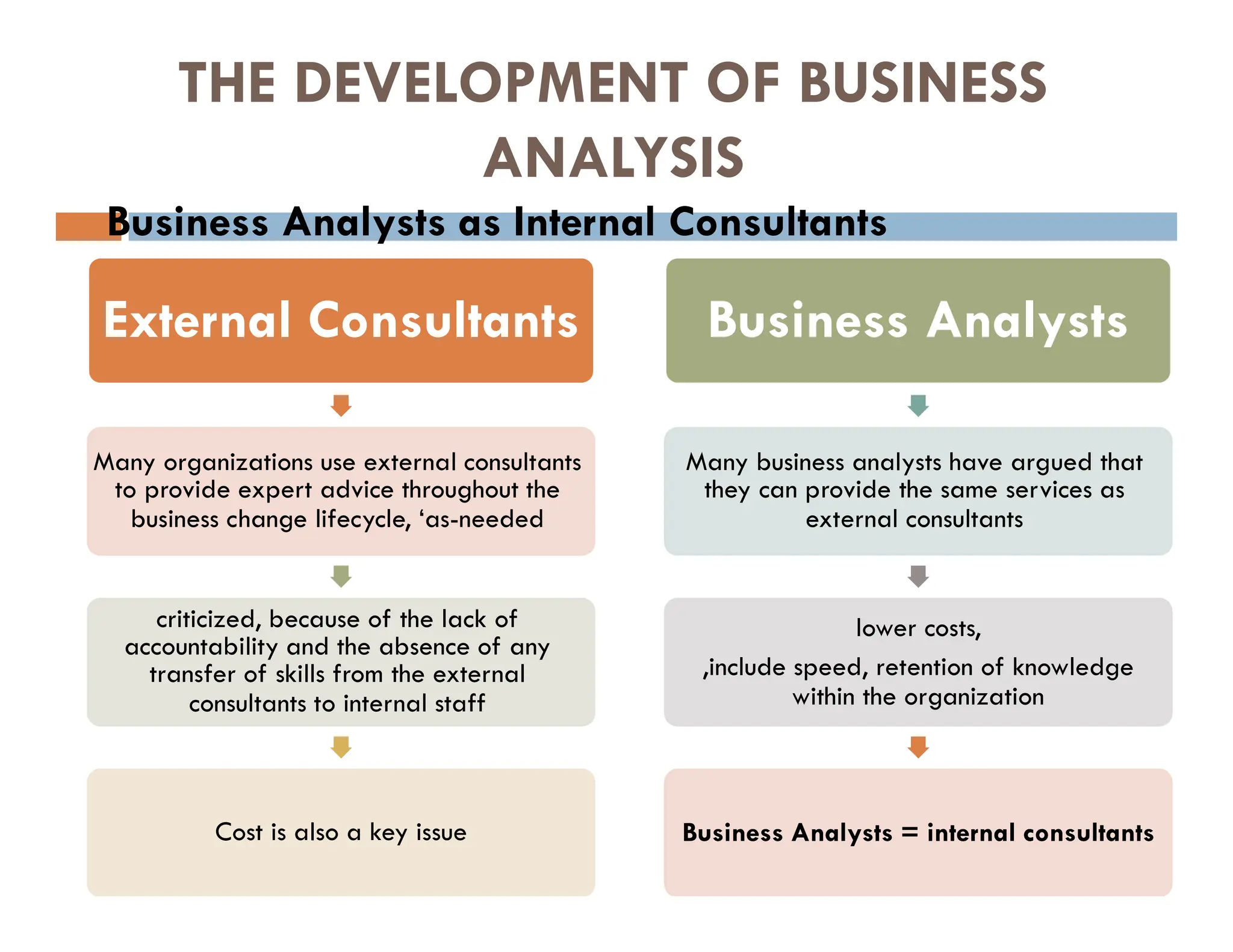 THE DEVELOPMENT OF BUSINESS
ANALYSIS
 Business Analysts as Internal Consultants
External Consultants
Many organizations use external consultants
to provide expert advice throughout the
business change lifecycle, ‘as-needed
criticized, because of the lack of
accountability and the absence of any
transfer of skills from the external
consultants to internal staff
Cost is also a key issue
Business Analysts
Many business analysts have argued that
they can provide the same services as
external consultants
lower costs,
,include speed, retention of knowledge
within the organization
Business Analysts = internal consultants
 