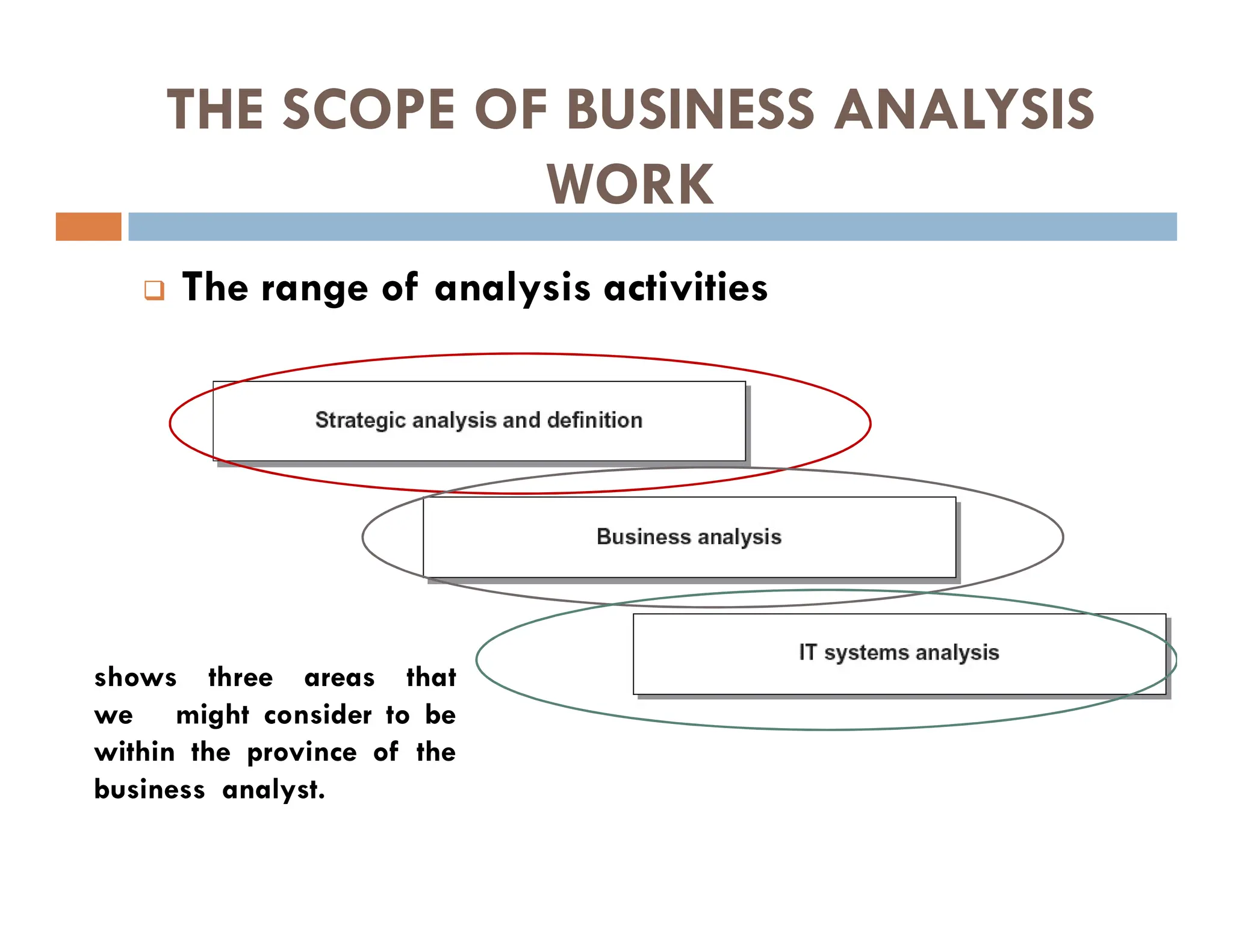 THE SCOPE OF BUSINESS ANALYSIS
WORK
 The range of analysis activities
shows three areas that
we might consider to be
within the province of the
business analyst.
 