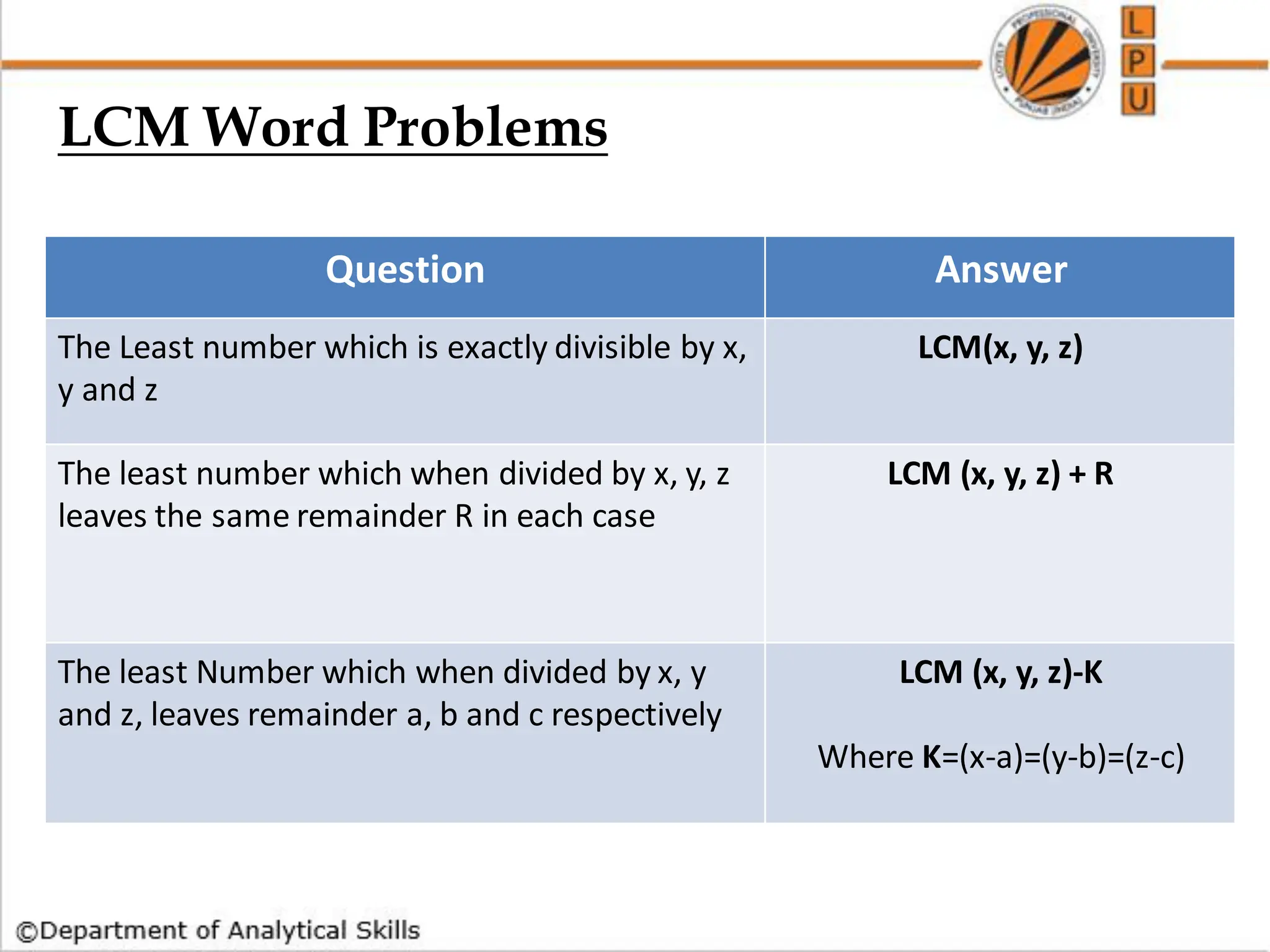 Question Answer
The Least number which is exactly divisible by x,
y and z
LCM(x, y, z)
The least number which when divided by x, y, z
leaves the same remainder R in each case
LCM (x, y, z) + R
The least Number which when divided by x, y
and z, leaves remainder a, b and c respectively
LCM (x, y, z)-K
Where K=(x-a)=(y-b)=(z-c)
LCM Word Problems
 