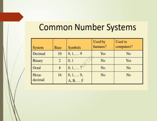 Digital Principles & System Design Unit1_Number systems | PPTX