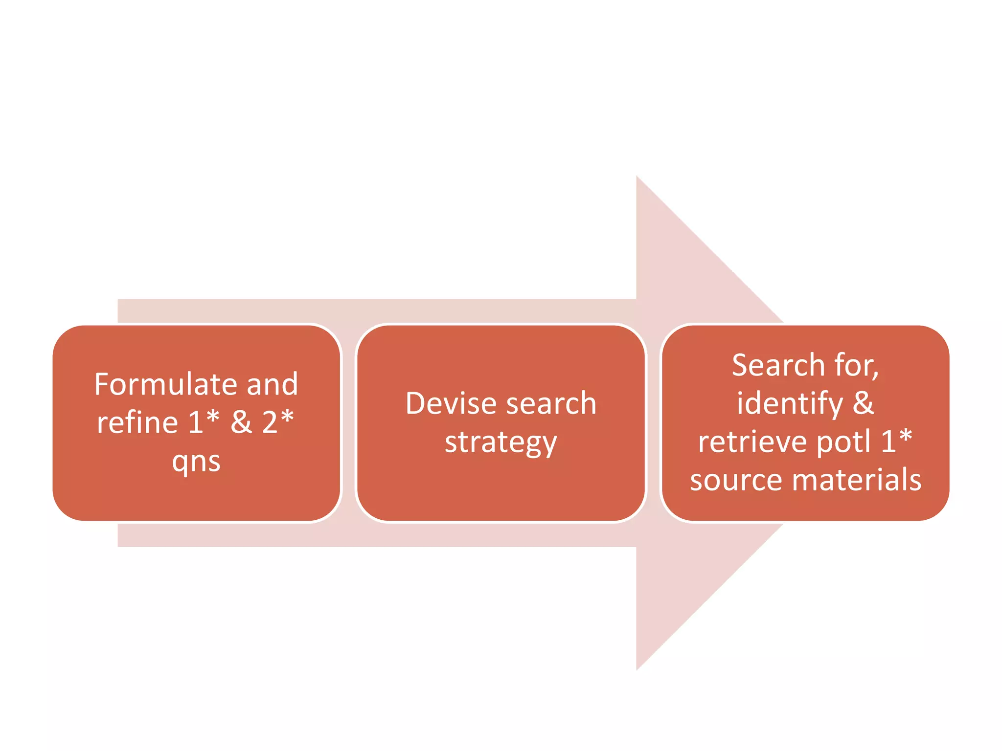Formulate and
refine 1* & 2*
qns
Devise search
strategy
Search for,
identify &
retrieve potl 1*
source materials
 