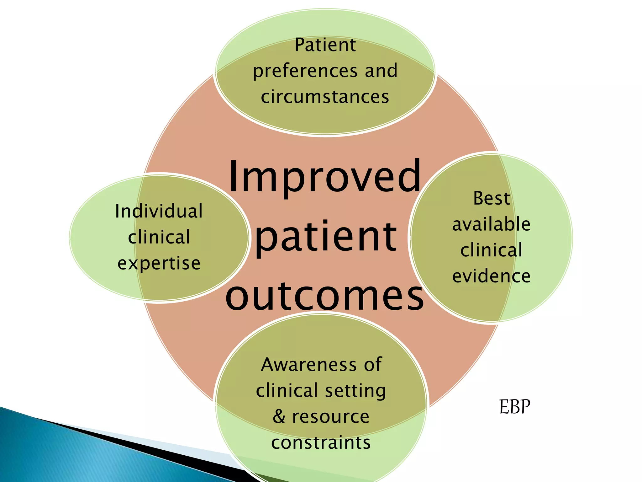 Improved
patient
outcomes
Patient
preferences and
circumstances
Best
available
clinical
evidence
Awareness of
clinical setting
& resource
constraints
Individual
clinical
expertise
EBP
 