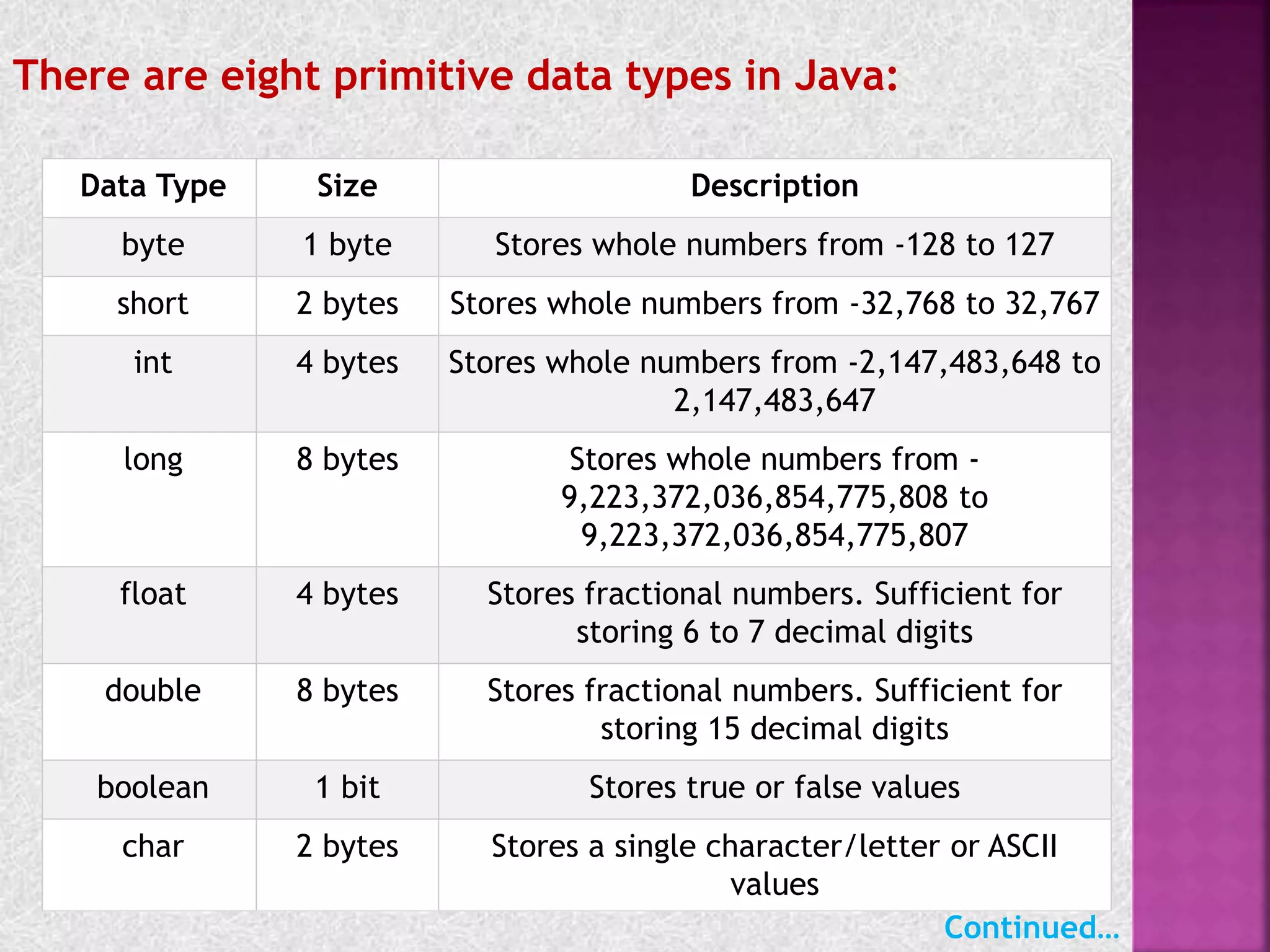 There are eight primitive data types in Java:
Continued…
Data Type Size Description
byte 1 byte Stores whole numbers from -128 to 127
short 2 bytes Stores whole numbers from -32,768 to 32,767
int 4 bytes Stores whole numbers from -2,147,483,648 to
2,147,483,647
long 8 bytes Stores whole numbers from -
9,223,372,036,854,775,808 to
9,223,372,036,854,775,807
float 4 bytes Stores fractional numbers. Sufficient for
storing 6 to 7 decimal digits
double 8 bytes Stores fractional numbers. Sufficient for
storing 15 decimal digits
boolean 1 bit Stores true or false values
char 2 bytes Stores a single character/letter or ASCII
values
 