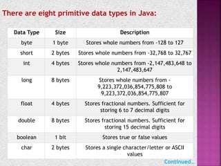 There are eight primitive data types in Java:
Continued…
Data Type Size Description
byte 1 byte Stores whole numbers from -128 to 127
short 2 bytes Stores whole numbers from -32,768 to 32,767
int 4 bytes Stores whole numbers from -2,147,483,648 to
2,147,483,647
long 8 bytes Stores whole numbers from -
9,223,372,036,854,775,808 to
9,223,372,036,854,775,807
float 4 bytes Stores fractional numbers. Sufficient for
storing 6 to 7 decimal digits
double 8 bytes Stores fractional numbers. Sufficient for
storing 15 decimal digits
boolean 1 bit Stores true or false values
char 2 bytes Stores a single character/letter or ASCII
values
 