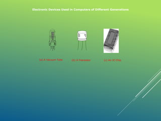 (c) An IC Chip
(b) A Transistor
(a) A Vacuum Tube
Electronic Devices Used in Computers of Different Generations
 