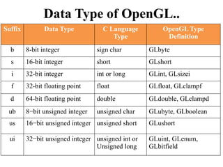 Data Type of OpenGL..
Suffix Data Type C Language
Type
OpenGL Type
Definition
b 8-bit integer sign char GLbyte
s 16-bit integer short GLshort
i 32-bit integer int or long GLint, GLsizei
f 32-bit floating point float GLfloat, GLclampf
d 64-bit floating point double GLdouble, GLclampd
ub 8−bit unsigned integer unsigned char GLubyte, GLboolean
us 16−bit unsigned integer unsigned short GLushort
ui 32−bit unsigned integer unsigned int or
Unsigned long
GLuint, GLenum,
GLbitfield
 