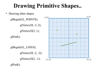 Drawing Primitive Shapes..
• Drawing other shapes
glBegin(GL_POINTS);
glVertex2f( -3, 2);
glVertex2f(2, 1);
glEnd();
glBegin(GL_LINES);
glVertex2f( -2, -2);
glVertex2f(2, -1);
glEnd();
 