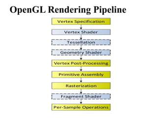 OpenGL Rendering Pipeline
 