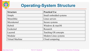 Os Structure Examples Unit 1 OS structure CPU scheduling types of OS | PDF