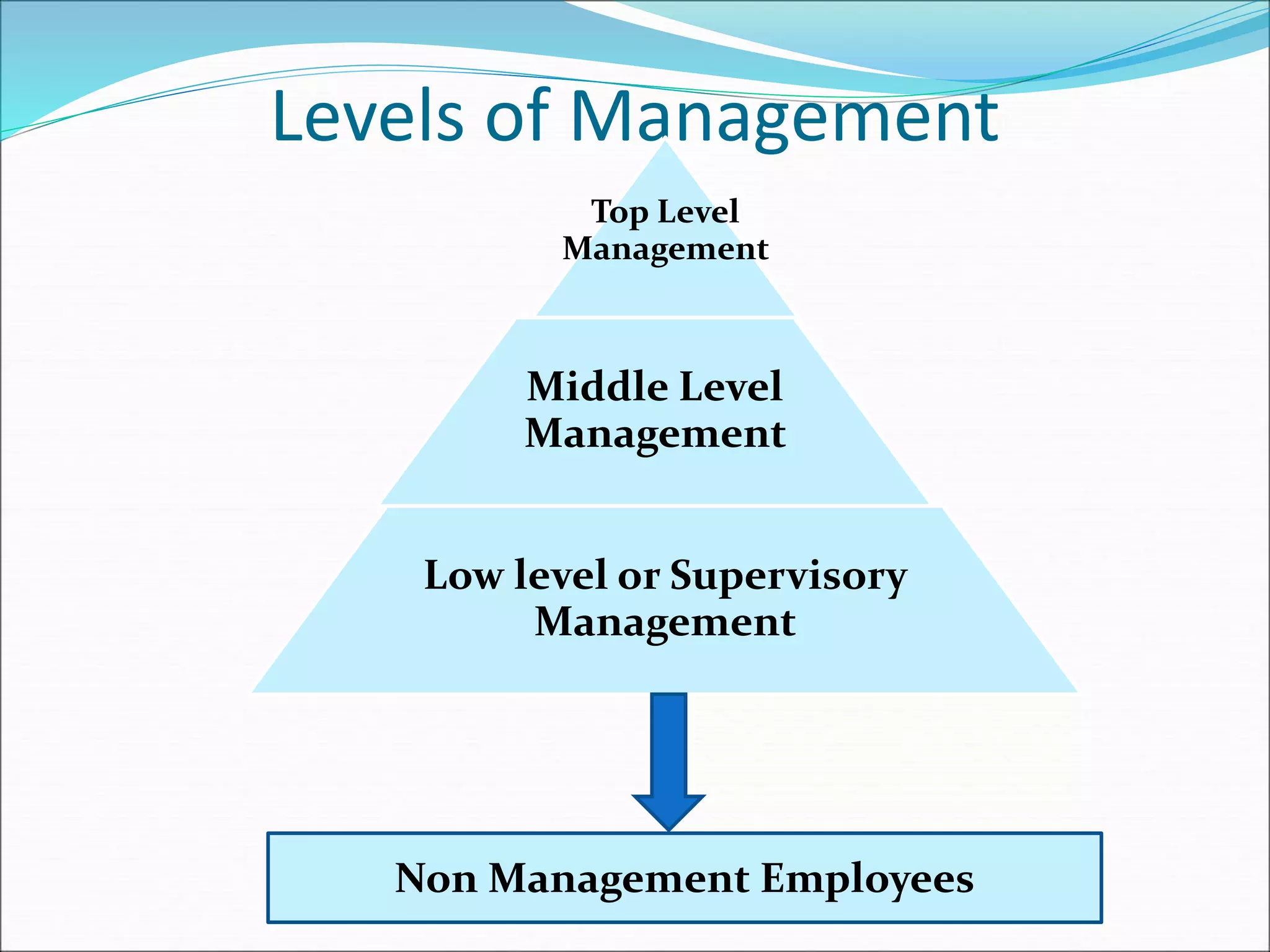 Levels of Management
Top Level
Management
Middle Level
Management
Low level or Supervisory
Management
Non Management Employees
 