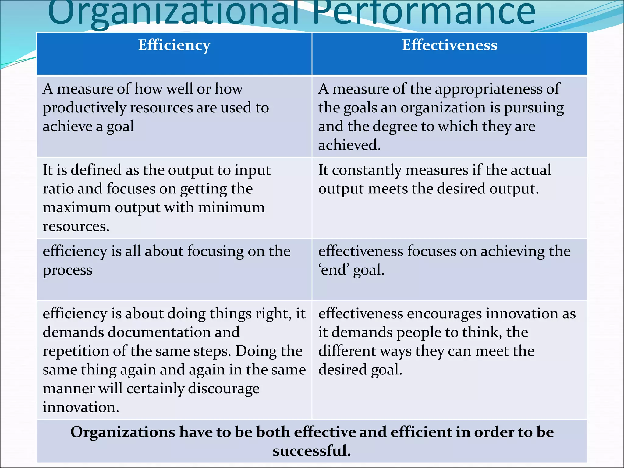Organizational Performance
Efficiency Effectiveness
A measure of how well or how
productively resources are used to
achieve a goal
A measure of the appropriateness of
the goals an organization is pursuing
and the degree to which they are
achieved.
It is defined as the output to input
ratio and focuses on getting the
maximum output with minimum
resources.
It constantly measures if the actual
output meets the desired output.
efficiency is all about focusing on the
process
effectiveness focuses on achieving the
‘end’ goal.
efficiency is about doing things right, it
demands documentation and
repetition of the same steps. Doing the
same thing again and again in the same
manner will certainly discourage
innovation.
effectiveness encourages innovation as
it demands people to think, the
different ways they can meet the
desired goal.
Organizations have to be both effective and efficient in order to be
successful.
 