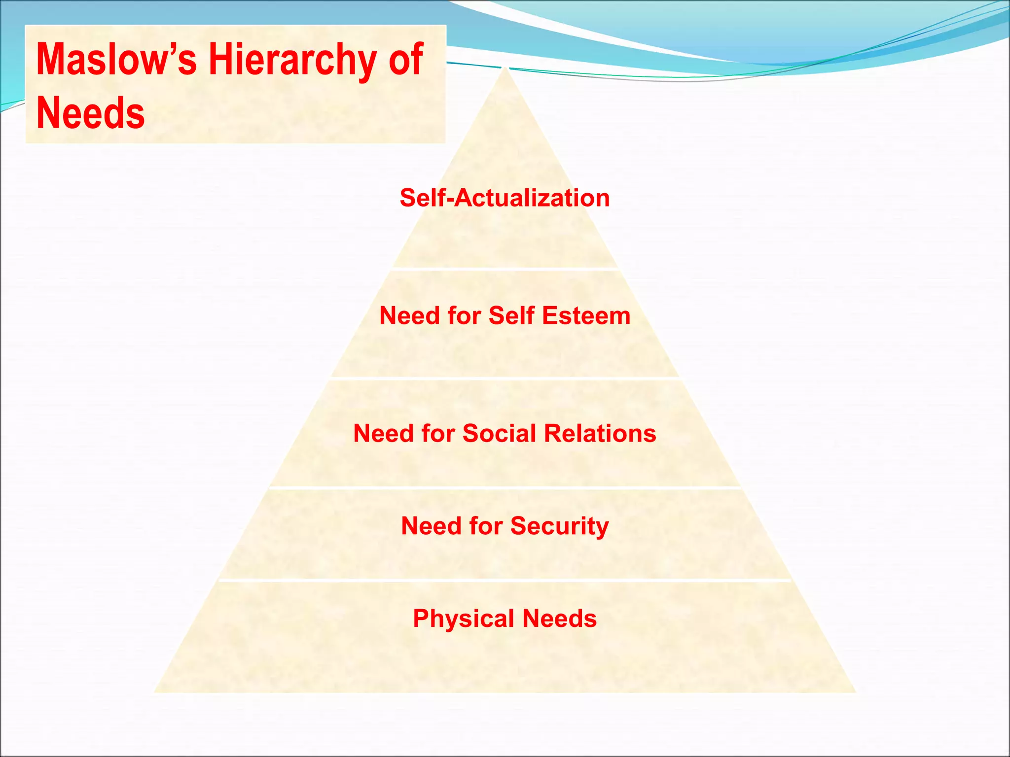 Physical Needs
Need for Security
Need for Social Relations
Need for Self Esteem
Self-Actualization
Maslow’s Hierarchy of
Needs
 