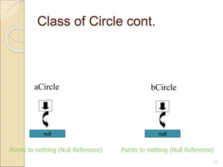 Class of Circle cont.
11
aCircle
Points to nothing (Null Reference)
bCircle
Points to nothing (Null Reference)
null null
 