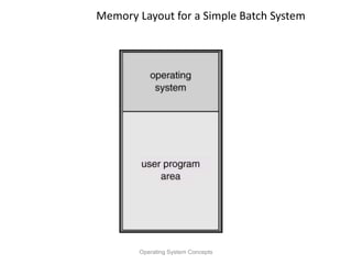 Memory Layout for a Simple Batch System
Operating System Concepts
 