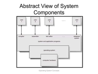 Abstract View of System
Components
Operating System Concepts
 