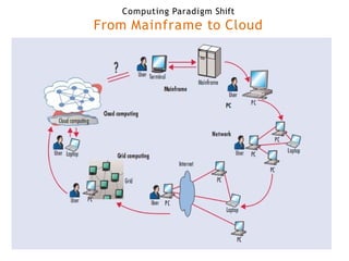 Unit 1 Part 1 Overview of Cloud Computing Paradigms, Benefits, and ...