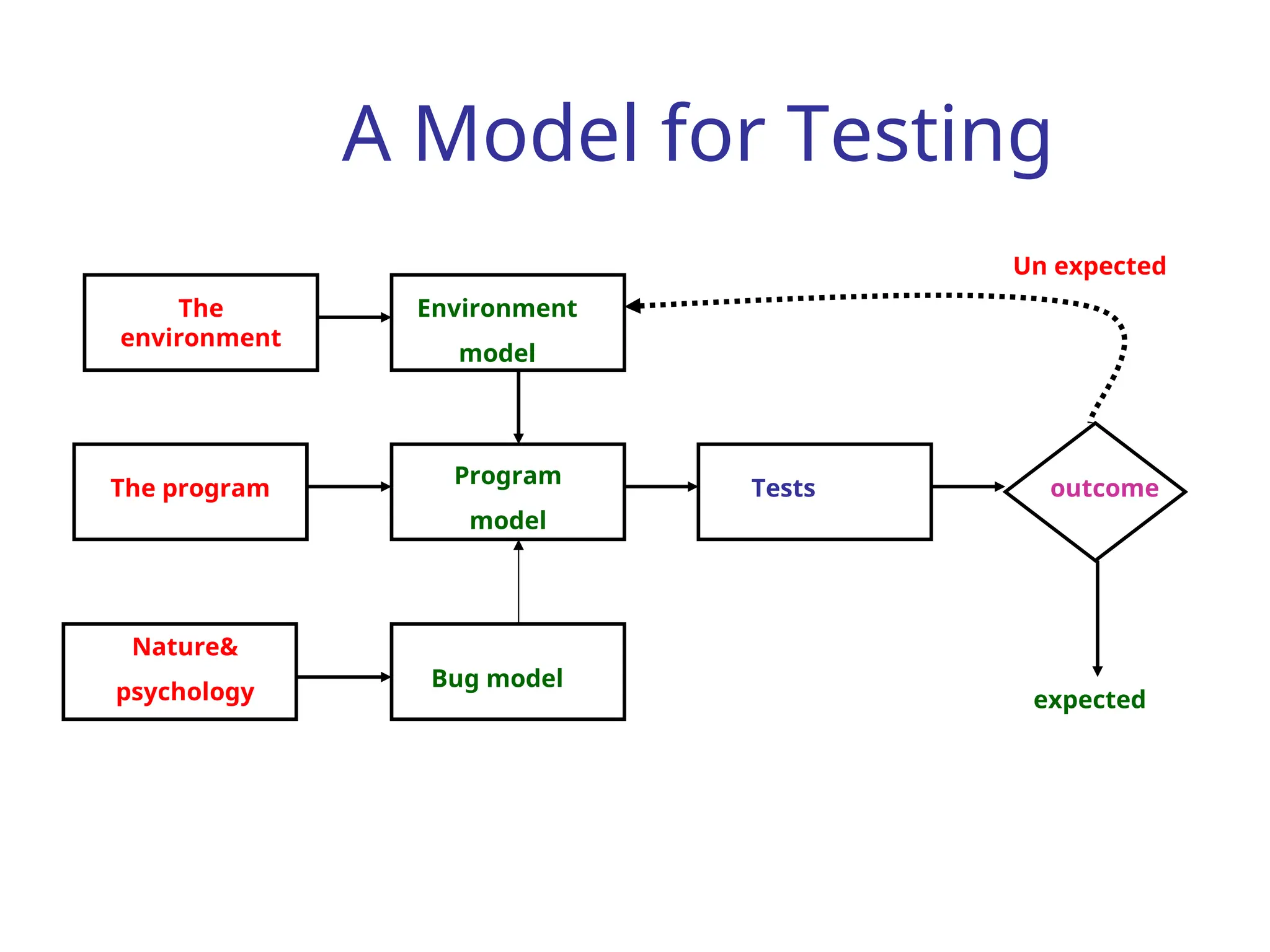 A Model for Testing
The
environment
The program
Nature&
psychology
Environment
model
Program
model
Bug model
Tests outcome
expected
Un expected
 
