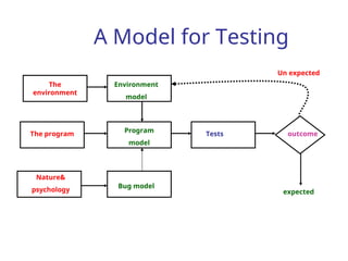 A Model for Testing
The
environment
The program
Nature&
psychology
Environment
model
Program
model
Bug model
Tests outcome
expected
Un expected
 