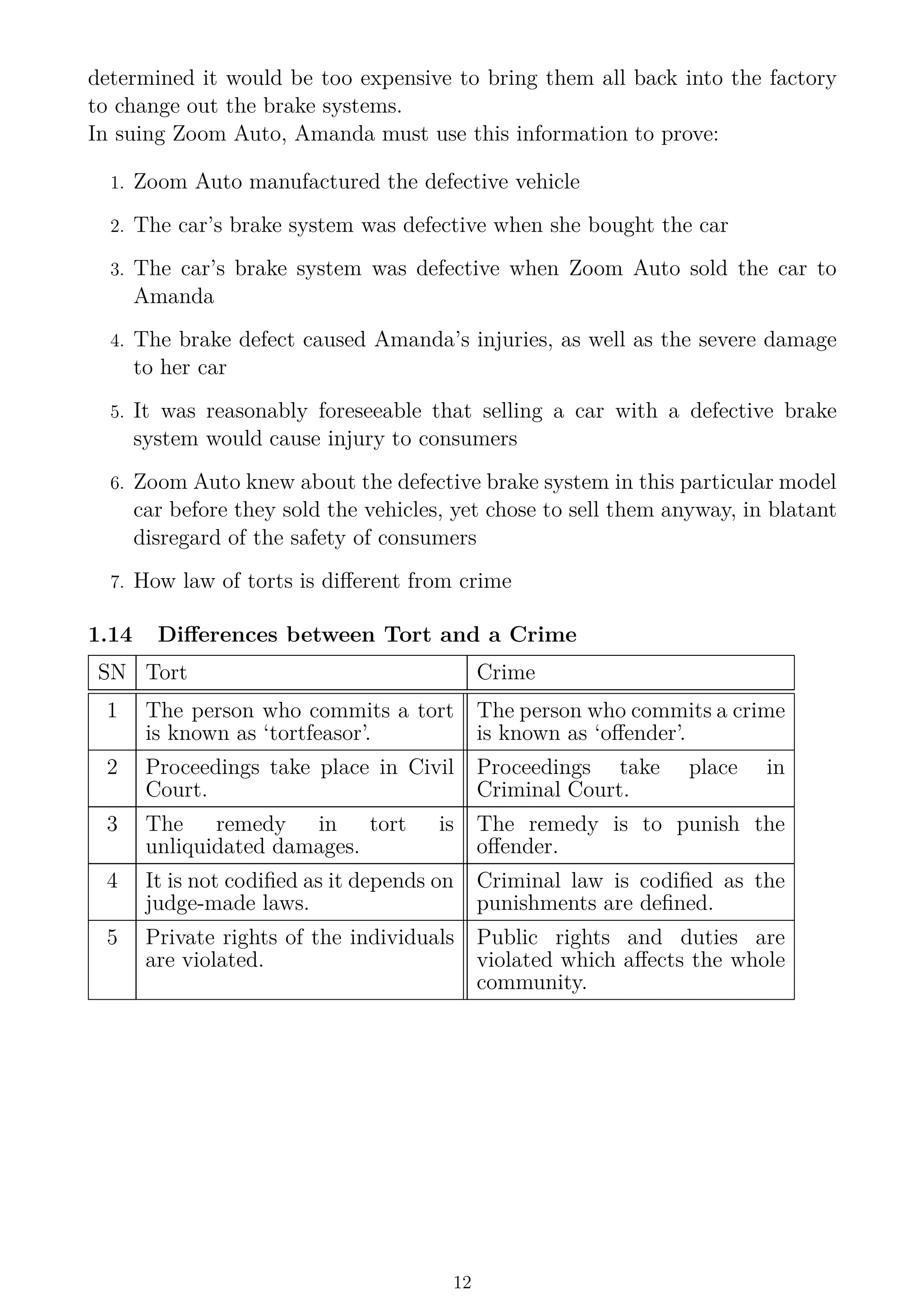 determined it would be too expensive to bring them all back into the factory
to change out the brake systems.
In suing Zoom Auto, Amanda must use this information to prove:
1. Zoom Auto manufactured the defective vehicle
2. The car’s brake system was defective when she bought the car
3. The car’s brake system was defective when Zoom Auto sold the car to
Amanda
4. The brake defect caused Amanda’s injuries, as well as the severe damage
to her car
5. It was reasonably foreseeable that selling a car with a defective brake
system would cause injury to consumers
6. Zoom Auto knew about the defective brake system in this particular model
car before they sold the vehicles, yet chose to sell them anyway, in blatant
disregard of the safety of consumers
7. How law of torts is different from crime
1.14 Differences between Tort and a Crime
SN Tort Crime
1 The person who commits a tort
is known as ‘tortfeasor’.
The person who commits a crime
is known as ‘offender’.
2 Proceedings take place in Civil
Court.
Proceedings take place in
Criminal Court.
3 The remedy in tort is
unliquidated damages.
The remedy is to punish the
offender.
4 It is not codified as it depends on
judge-made laws.
Criminal law is codified as the
punishments are defined.
5 Private rights of the individuals
are violated.
Public rights and duties are
violated which affects the whole
community.
12
 