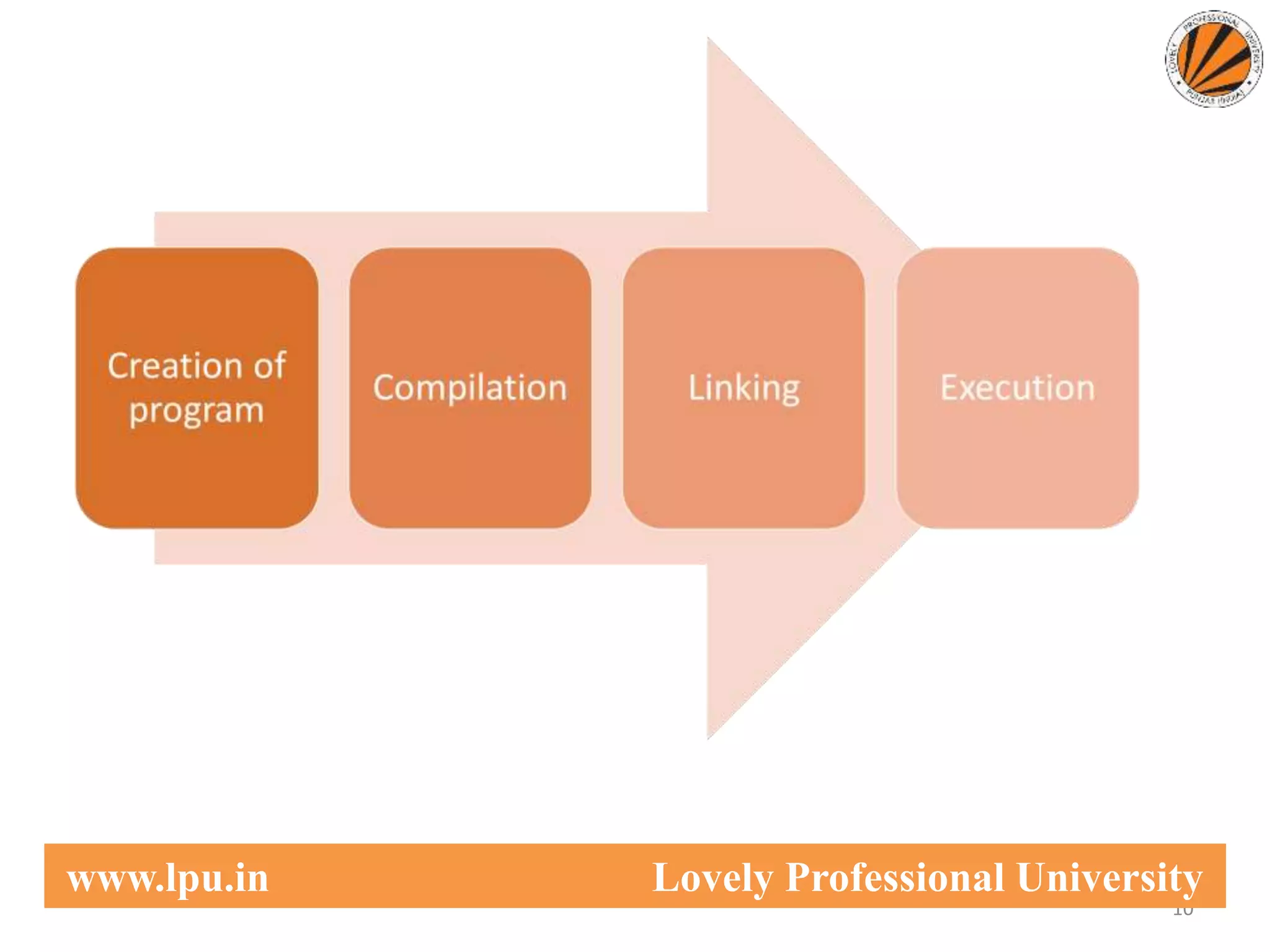 10
www.lpu.in Lovely Professional University
 