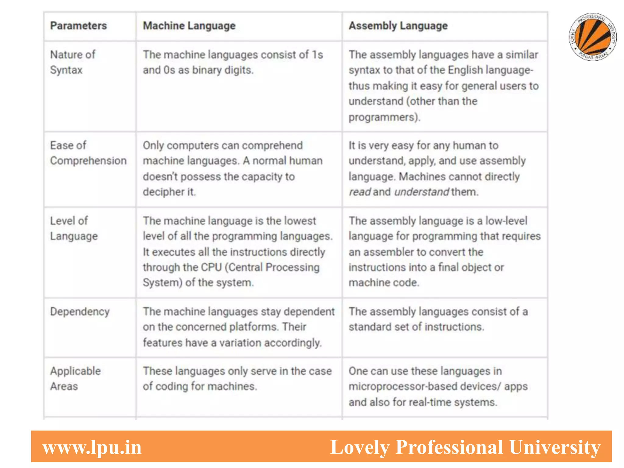 6
www.lpu.in Lovely Professional University
 