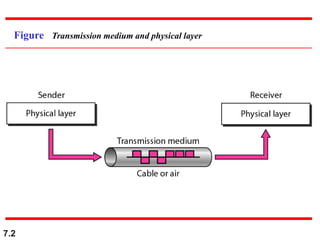 Unit 1 part 2[1].pdf transmission media dcn data communication networks ...