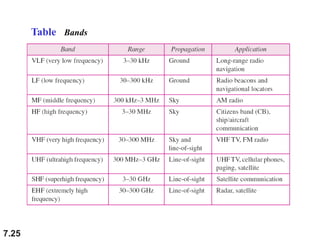 Unit 1 part 2[1].pdf transmission media dcn data communication networks ...