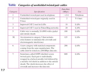 Unit 1 part 2[1].pdf transmission media dcn data communication networks ...