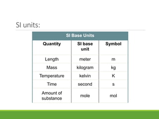 SI units:
SI Base Units
Quantity SI base
unit
Symbol
Length meter m
Mass kilogram kg
Temperature kelvin K
Time second s
Amount of
substance
mole mol
 