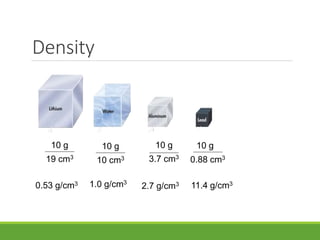 Density
0.53 g/cm3
10 g 10 g10 g 10 g
19 cm3
10 cm3 3.7 cm3
0.88 cm3
1.0 g/cm3
2.7 g/cm3 11.4 g/cm3
 