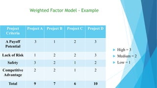Project
Criteria
Project A Project B Project C Project D
A Payoff
Potential
3 1 2 3
Lack of Risk 1 2 2 3
Safety 3 2 1 2
Competitive
Advantage
2 2 1 2
Total 9 7 6 10
Weighted Factor Model - Example
 High = 3
 Medium = 2
 Low = 1
 