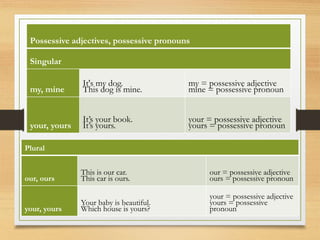 Possessive adjectives, possessive pronouns
Singular
my, mine
It's my dog.
This dog is mine.
my = possessive adjective
mine = possessive pronoun
your, yours
It’s your book.
It’s yours.
your = possessive adjective
yours = possessive pronoun
Plural
our, ours
This is our car.
This car is ours.
our = possessive adjective
ours = possessive pronoun
your, yours
Your baby is beautiful.
Which house is yours?
your = possessive adjective
yours = possessive
pronoun
 