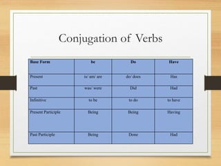 Conjugation of Verbs
Base Form be Do Have
Present is/ am/ are do/ does Has
Past was/ were Did Had
Infinitive to be to do to have
Present Participle Being Being Having
Past Participle Being Done Had
 