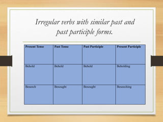 Irregular verbs with similar past and
past participle forms.
Present Tense Past Tense Past Participle Present Participle
Behold Beheld Beheld Beholding
Beseech Besought Besought Beseeching
 