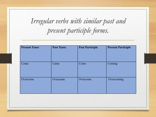 Irregular verbs with similar past and
present participle forms.
Present Tense Past Tense Past Participle Present Participle
Come Came Come Coming
Overcome Overcame Overcome Overcoming
 