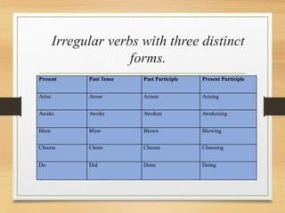 Irregular verbs with three distinct
forms.
Present Past Tense Past Participle Present Participle
Arise Arose Arisen Arising
Awake Awoke Awoken Awakening
Blow Blew Blown Blowing
Choose Chose Chosen Choosing
Do Did Done Doing
 