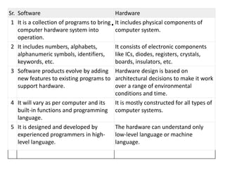 .
Sr. Software Hardware
1 It is a collection of programs to bring
computer hardware system into
operation.
It includes physical components of
computer system.
2 It includes numbers, alphabets,
alphanumeric symbols, identifiers,
keywords, etc.
It consists of electronic components
like ICs, diodes, registers, crystals,
boards, insulators, etc.
3 Software products evolve by adding
new features to existing programs to
support hardware.
Hardware design is based on
architectural decisions to make it work
over a range of environmental
conditions and time.
4 It will vary as per computer and its
built-in functions and programming
language.
It is mostly constructed for all types of
computer systems.
5 It is designed and developed by
experienced programmers in high-
level language.
The hardware can understand only
low-level language or machine
language.
 