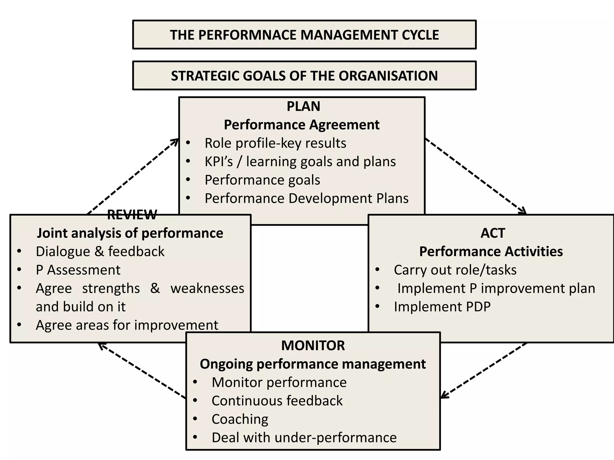 STRATEGIC GOALS OF THE ORGANISATION
PLAN
Performance Agreement
• Role profile-key results
• KPI’s / learning goals and plans
• Performance goals
• Performance Development Plans
THE PERFORMNACE MANAGEMENT CYCLE
ACT
Performance Activities
• Carry out role/tasks
• Implement P improvement plan
• Implement PDP
REVIEW
Joint analysis of performance
• Dialogue & feedback
• P Assessment
• Agree strengths & weaknesses
and build on it
• Agree areas for improvement
MONITOR
Ongoing performance management
• Monitor performance
• Continuous feedback
• Coaching
• Deal with under-performance
 