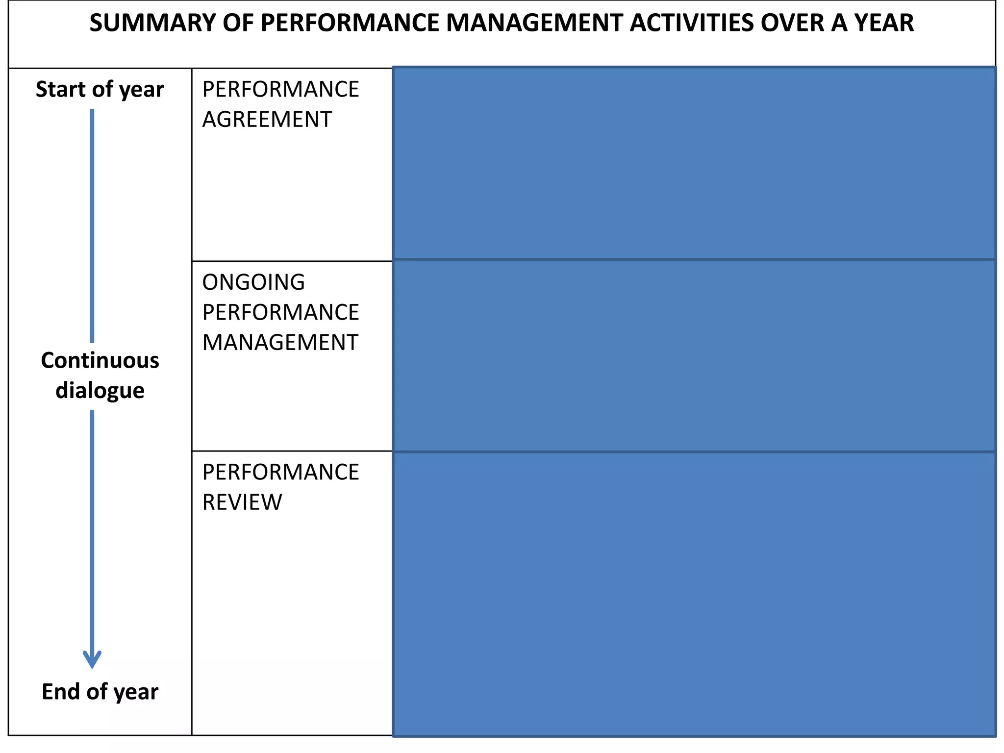 SUMMARY OF PERFORMANCE MANAGEMENT ACTIVITIES OVER A YEAR
Start of year
Continuous
dialogue
End of year
PERFORMANCE
AGREEMENT
• Define role profiles, updating as necessary
• Updated key result areas (KPA) and competency
requirements
• Define goals and standards of performance
• Identify and define KPI’s
• Draw up development plans (IDP’s)
ONGOING
PERFORMANCE
MANAGEMENT
• Monitor progress and review evidence of
achievement
• Provide informal feedback as required
• Provide coaching as required
• Update role profiles and objectives as necessary
PERFORMANCE
REVIEW
• Prepare performance review and analysing
achievements against objectives
• Identify specific strengths and weaknesses on the
basis of evidence
• Assess overall performance
• Provide feedback
• Use conclusions of performance review as a basis for
next years performance and development agreement
 